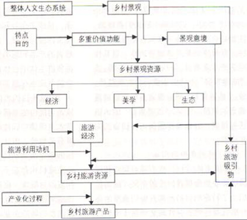 鄉(xiāng)村景觀資源、旅游資源與旅游吸引物的關(guān)系