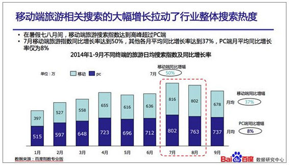 2014中國旅游百度指數報告