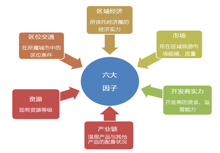 溫泉項目發(fā)展影響因子