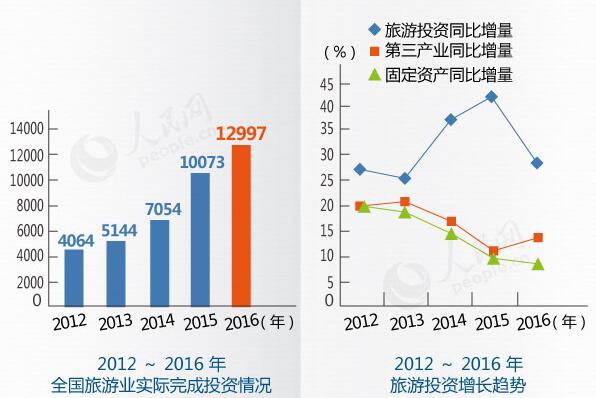 2015-2016全國旅游業(yè)實際完成投資情況