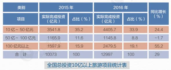 全國總投資10億元以上的旅游項目統(tǒng)計表