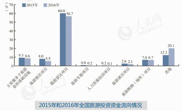 2015年和2016年全國旅游投資資金流向