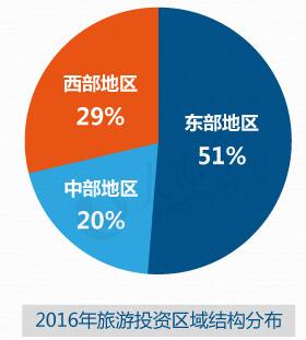 2016年旅游投資區(qū)域結構分布